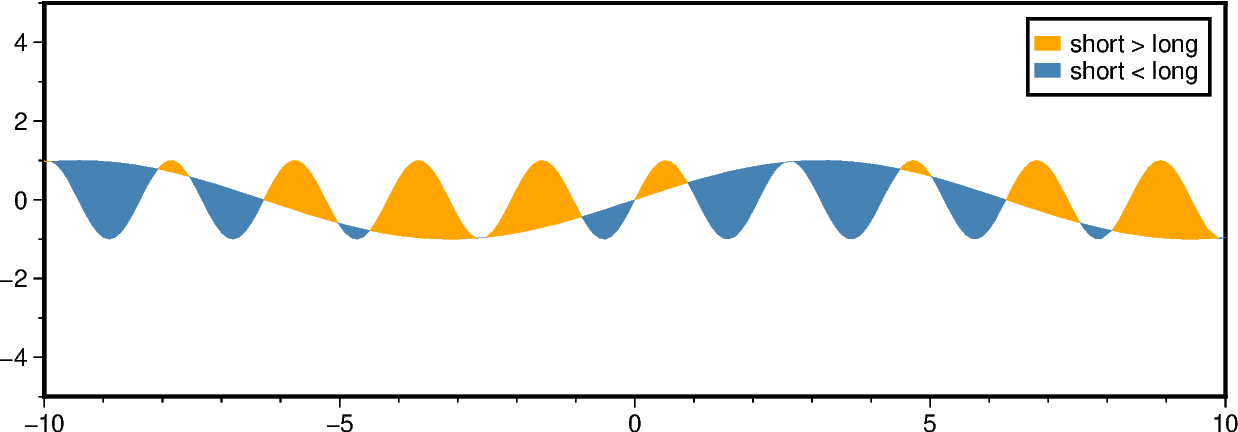 curves area